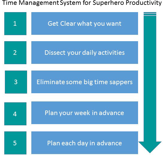 Time management objectives examples